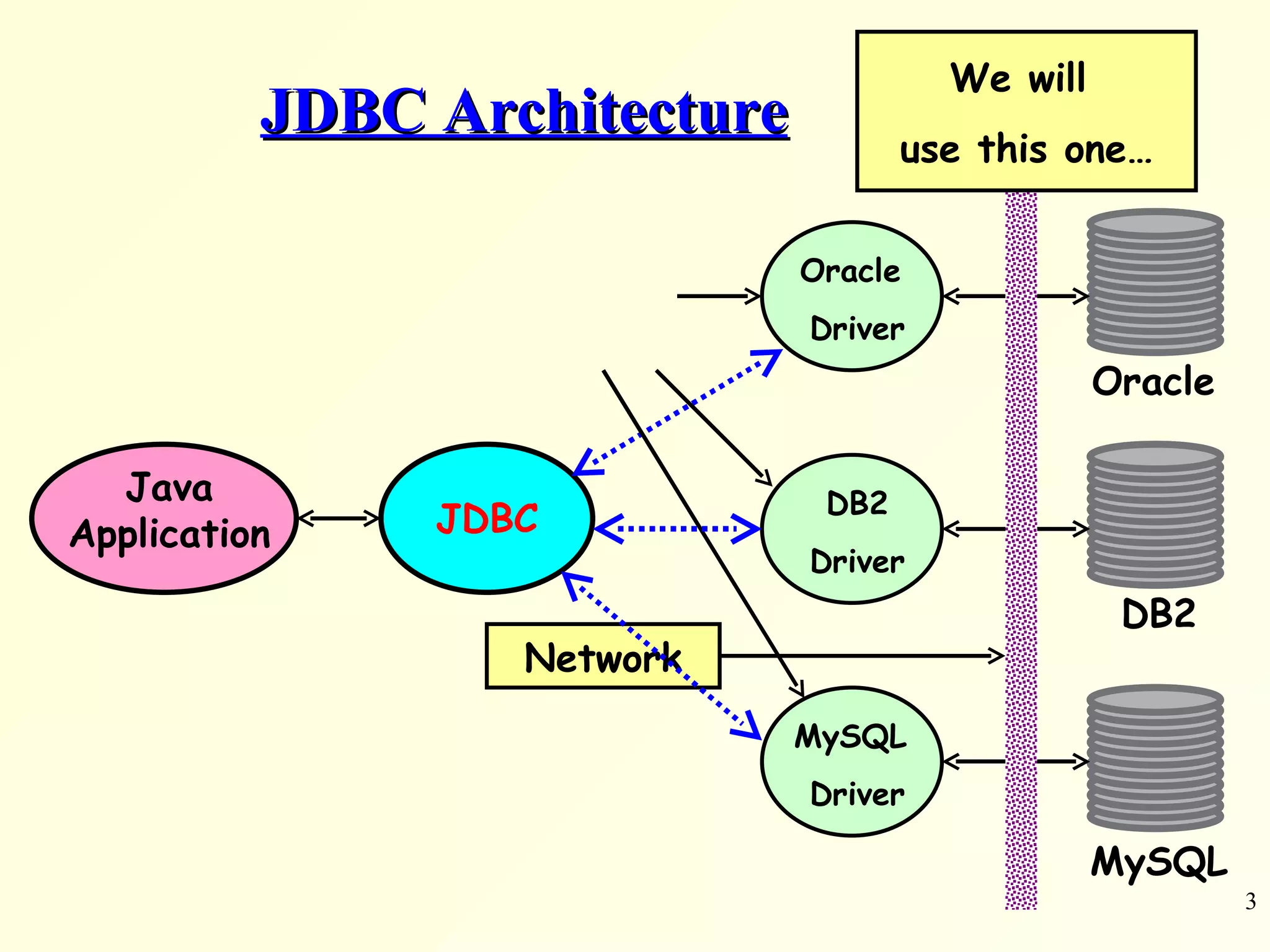 JDBC Architecture Java Application JDBC Oracle DB2 MySQL Oracle  Driver DB2 Driver MySQL  Driver Network We will  use this one… 