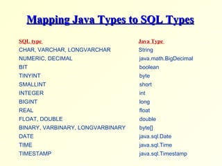 Mapping Java Types to SQL Types SQL type    Java Type  CHAR, VARCHAR, LONGVARCHAR   String NUMERIC, DECIMAL   java.math.BigDecimal BIT   boolean TINYINT   byte SMALLINT   short INTEGER   int BIGINT   long REAL   float FLOAT, DOUBLE   double BINARY, VARBINARY, LONGVARBINARY   byte[] DATE   java.sql.Date TIME   java.sql.Time TIMESTAMP   java.sql.Timestamp 