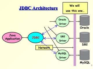 JDBC Architecture Java Application JDBC Oracle DB2 MySQL Oracle  Driver DB2 Driver MySQL  Driver Network We will  use this one… 