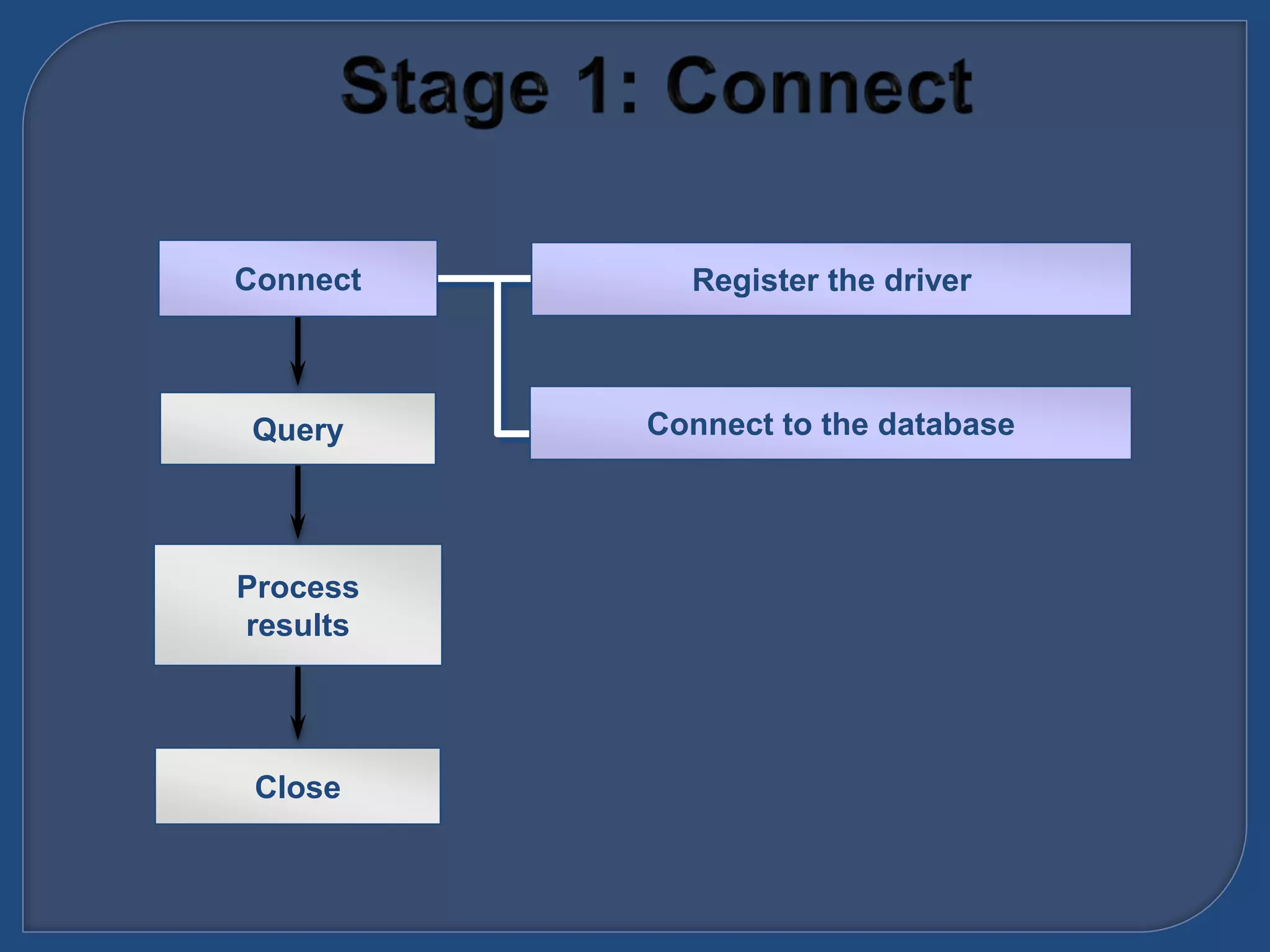 Query
Close
Connect
Process
results
Register the driver
Connect to the database
 