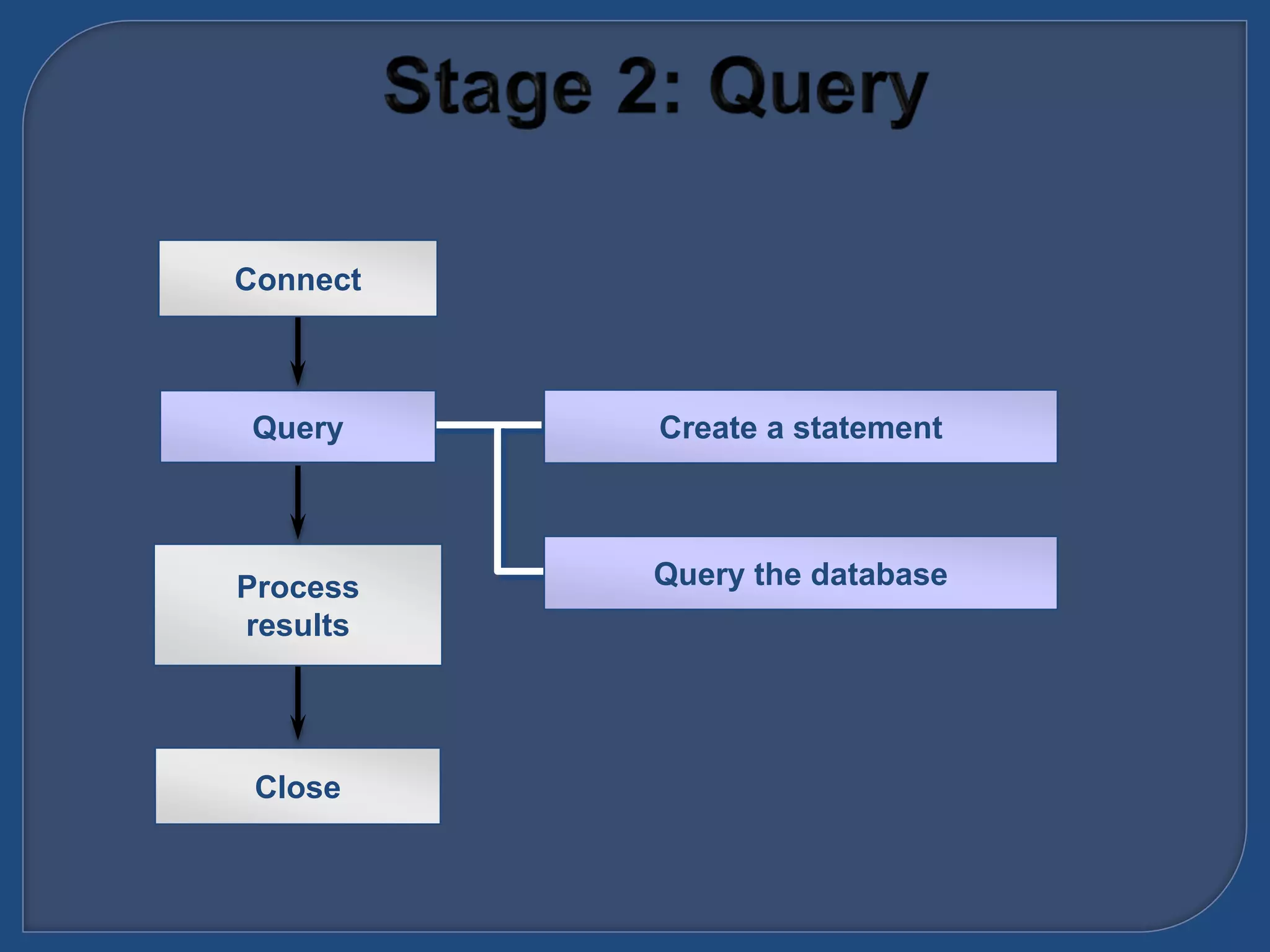 Close
Connect
Query Create a statement
Process
results
Query the database
 