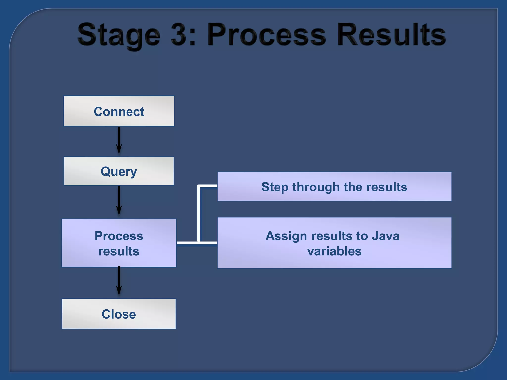 Close
Query
Step through the results
Process
results
Assign results to Java
variables
Connect
 