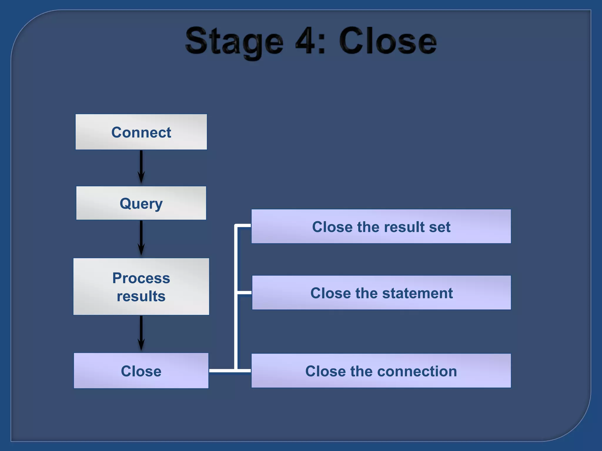 Connect
Query
Process
results
Close
Close the result set
Close the statement
Close the connection
 