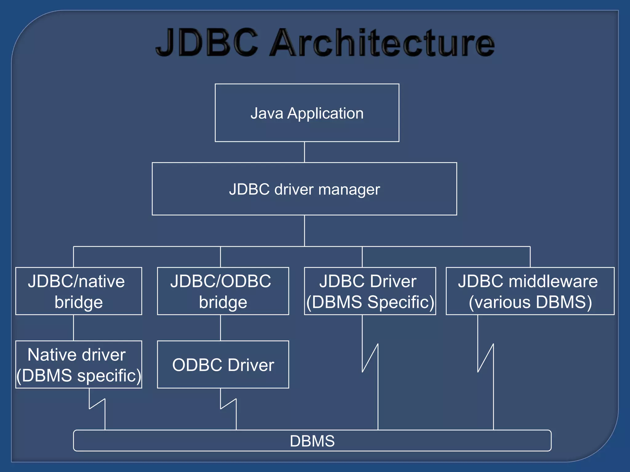 Java Application
JDBC driver manager
JDBC/native
bridge
DBMS
Native driver
(DBMS specific)
JDBC/ODBC
bridge
ODBC Driver
JDBC middleware
(various DBMS)
JDBC Driver
(DBMS Specific)
 