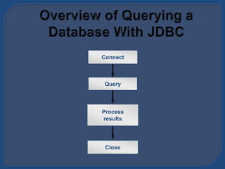 Query
Close
Connect
Process
results
 