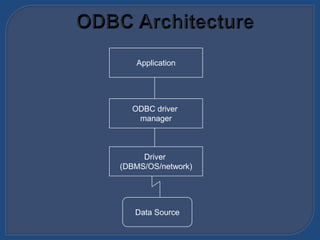 Application
ODBC driver
manager
Driver
(DBMS/OS/network)
Data Source
 