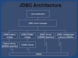 Java Application
JDBC driver manager
JDBC/native
bridge
DBMS
Native driver
(DBMS specific)
JDBC/ODBC
bridge
ODBC Driver
JDBC middleware
(various DBMS)
JDBC Driver
(DBMS Specific)
 