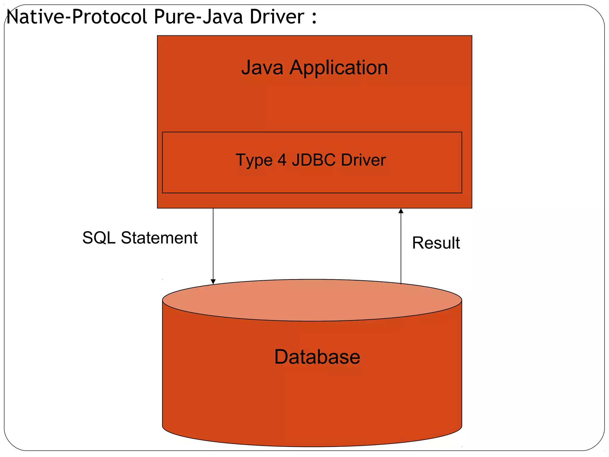 Native-Protocol Pure-Java Driver :
Java Application
Type 4 JDBC Driver
SQL Statement Result
Database
 
