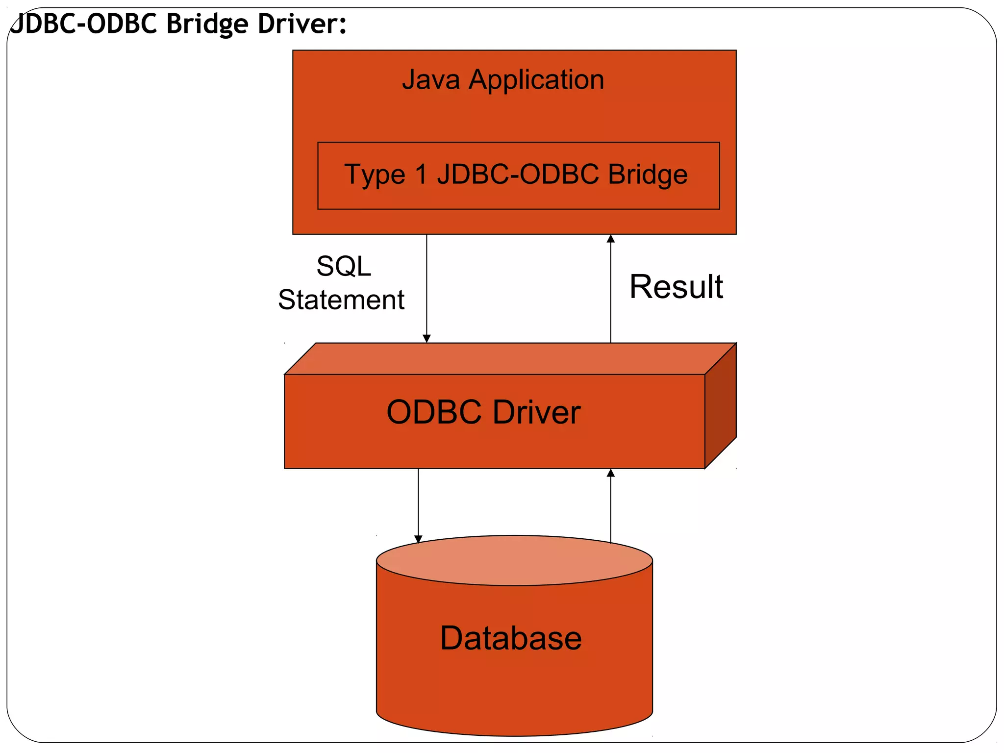 JDBC-ODBC Bridge Driver:
Java Application
Type 1 JDBC-ODBC Bridge
ODBC Driver
Database
SQL
Statement Result
 