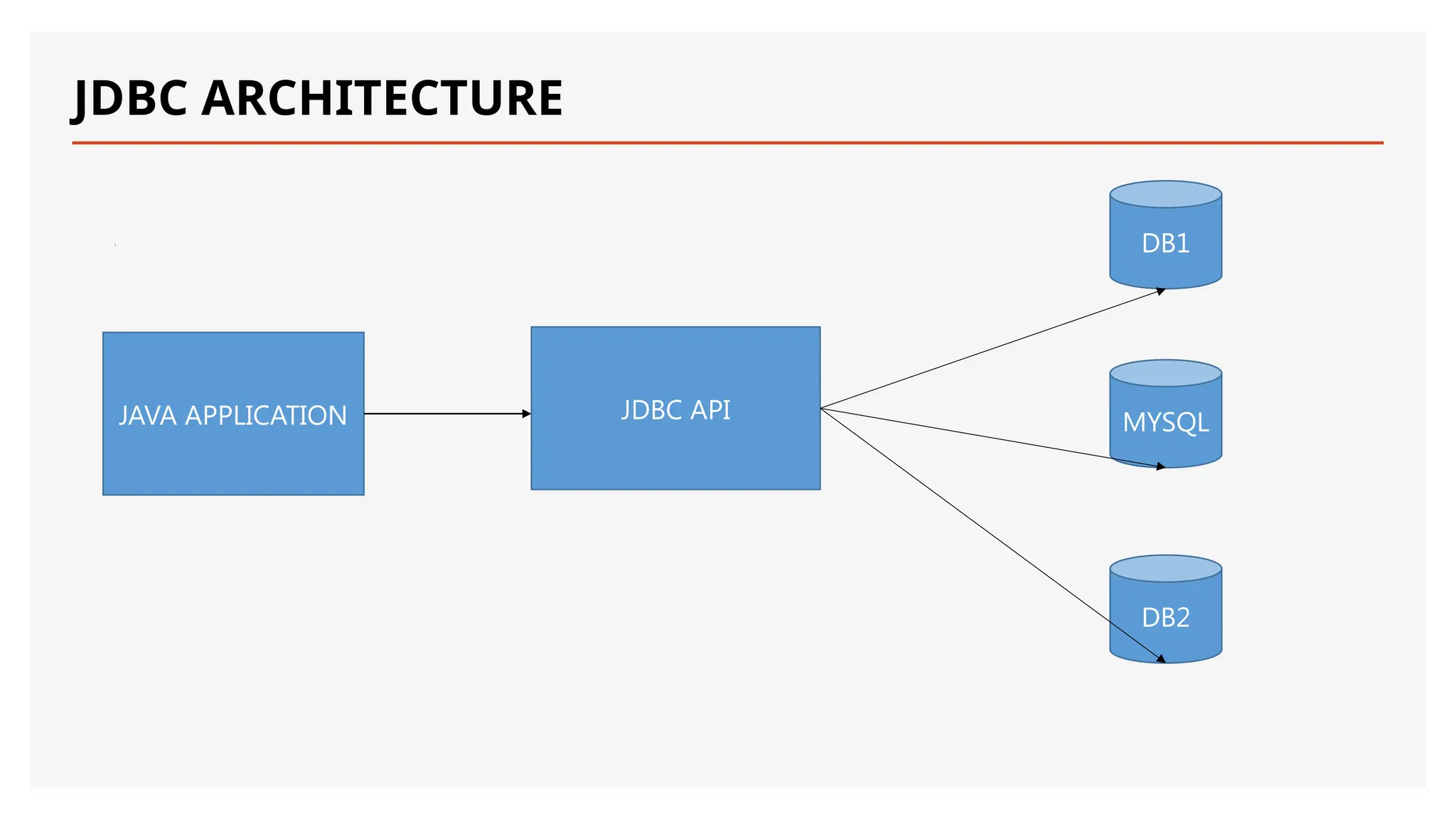 JDBC ARCHITECTURE JAVA APPLICATION JDBC API DB1 MYSQL DB2 