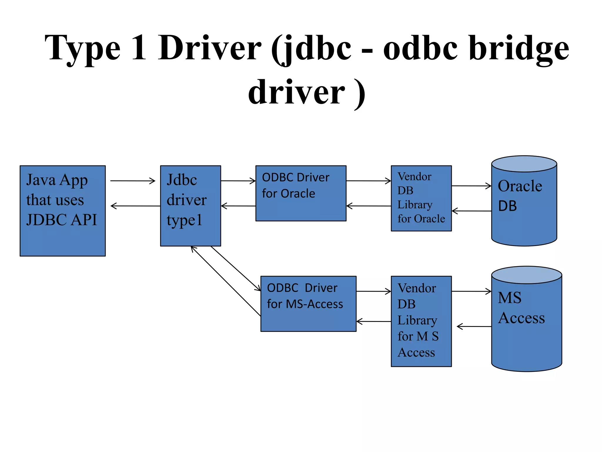 Type 1 Driver (jdbc - odbc bridge
driver )
Java App
that uses
JDBC API
Jdbc
driver
type1
ODBC Driver
for Oracle
ODBC Driver
for MS-Access
Vendor
DB
Library
for Oracle
Oracle
DB
Vendor
DB
Library
for M S
Access
MS
Access
 