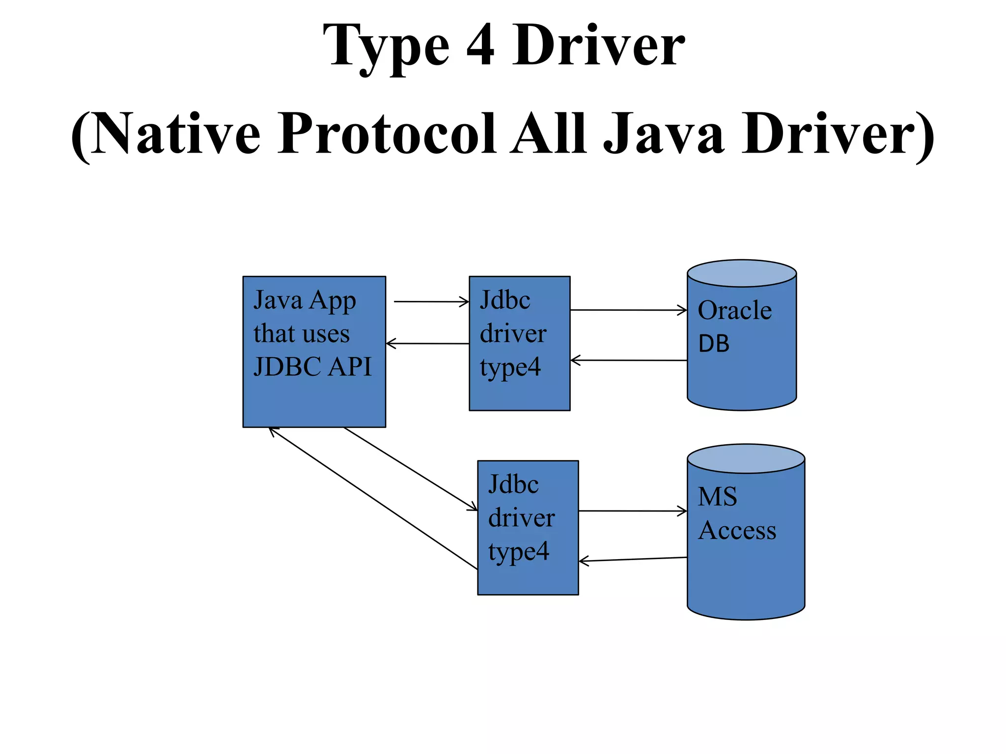 Type 4 Driver
(Native Protocol All Java Driver)
Java App
that uses
JDBC API
Jdbc
driver
type4
Oracle
DB
Jdbc
driver
type4
MS
Access
 
