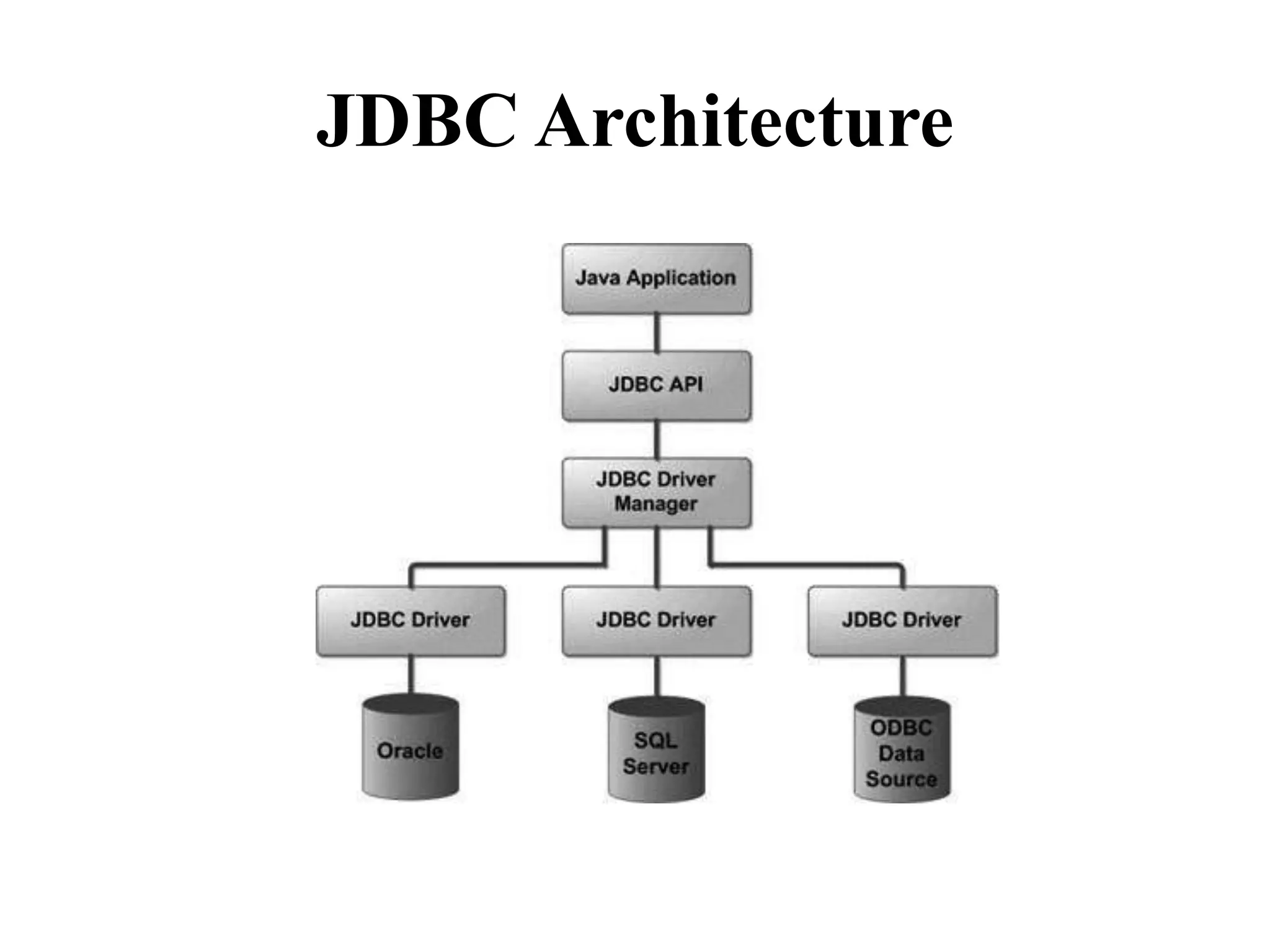 JDBC Architecture
 