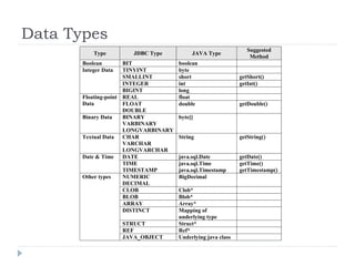 Data Types
Type JDBC Type JAVA Type
Suggested
Method
Boolean BIT boolean
Integer Data TINYINT byte
SMALLINT short getShort()
INTEGER int getInt()
BIGINT long
Floating-point
Data
REAL float
FLOAT
DOUBLE
double getDouble()
Binary Data BINARY
VARBINARY
LONGVARBINARY
byte[]
Textual Data CHAR
VARCHAR
LONGVARCHAR
String getString()
Date & Time DATE java.sql.Date getDate()
TIME
TIMESTAMP
java.sql.Time
java.sql.Timestamp
getTime()
getTimestamp()
Other types NUMERIC
DECIMAL
BigDecimal
CLOB Clob*
BLOB Blob*
ARRAY Array*
DISTINCT Mapping of
underlying type
STRUCT Struct*
REF Ref*
JAVA_OBJECT Underlying java class
 