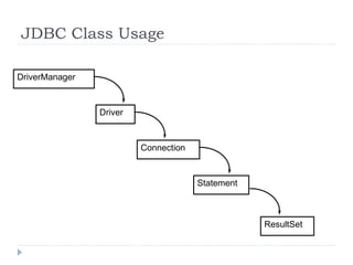 JDBC Class Usage
DriverManager
Driver
Connection
Statement
ResultSet
 