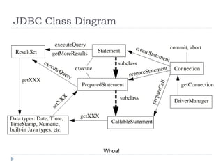 JDBC Class Diagram
Copyright
©
1997
Alex
Chaffee
Whoa!
 