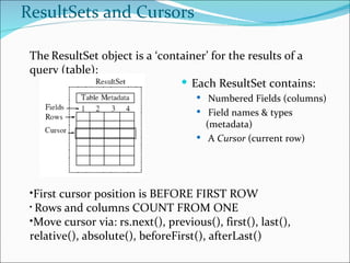 ResultSets and Cursors

 The ResultSet object is a ‘container’ for the results of a
 query (table):
                                 Each ResultSet contains:
                                      Numbered Fields (columns)
                                      Field names & types
                                       (metadata)
                                      A Cursor (current row)




 •First cursor position is BEFORE FIRST ROW
 • Rows and columns COUNT FROM ONE
 •Move cursor via: rs.next(), previous(), first(), last(),
 relative(), absolute(), beforeFirst(), afterLast()
 