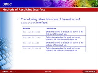 JDBC
Methods of ResultSet Interface


                • The following tables lists some of the methods of
                  ResultSet interface:

                    Method               Description
                    boolean first()      Shifts the control of a result set cursor to the
                                         first row of the result set.
                    boolean isFirst()    Determines whether the result set cursor
                                         points to the first row of the result set.
                    boolean last()       Shifts the control of a result set cursor to the
                                         last row of the result set.
                    boolean isLast()     Determines whether the result set cursor
                                         points to the last row of the result set.




     Ver. 1.0                           Session 1                                           Slide 31 of 38
 