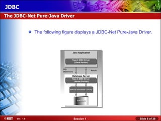 JDBC
The JDBC-Net Pure-Java Driver


                The following figure displays a JDBC-Net Pure-Java Driver.




     Ver. 1.0                      Session 1                       Slide 8 of 38
 