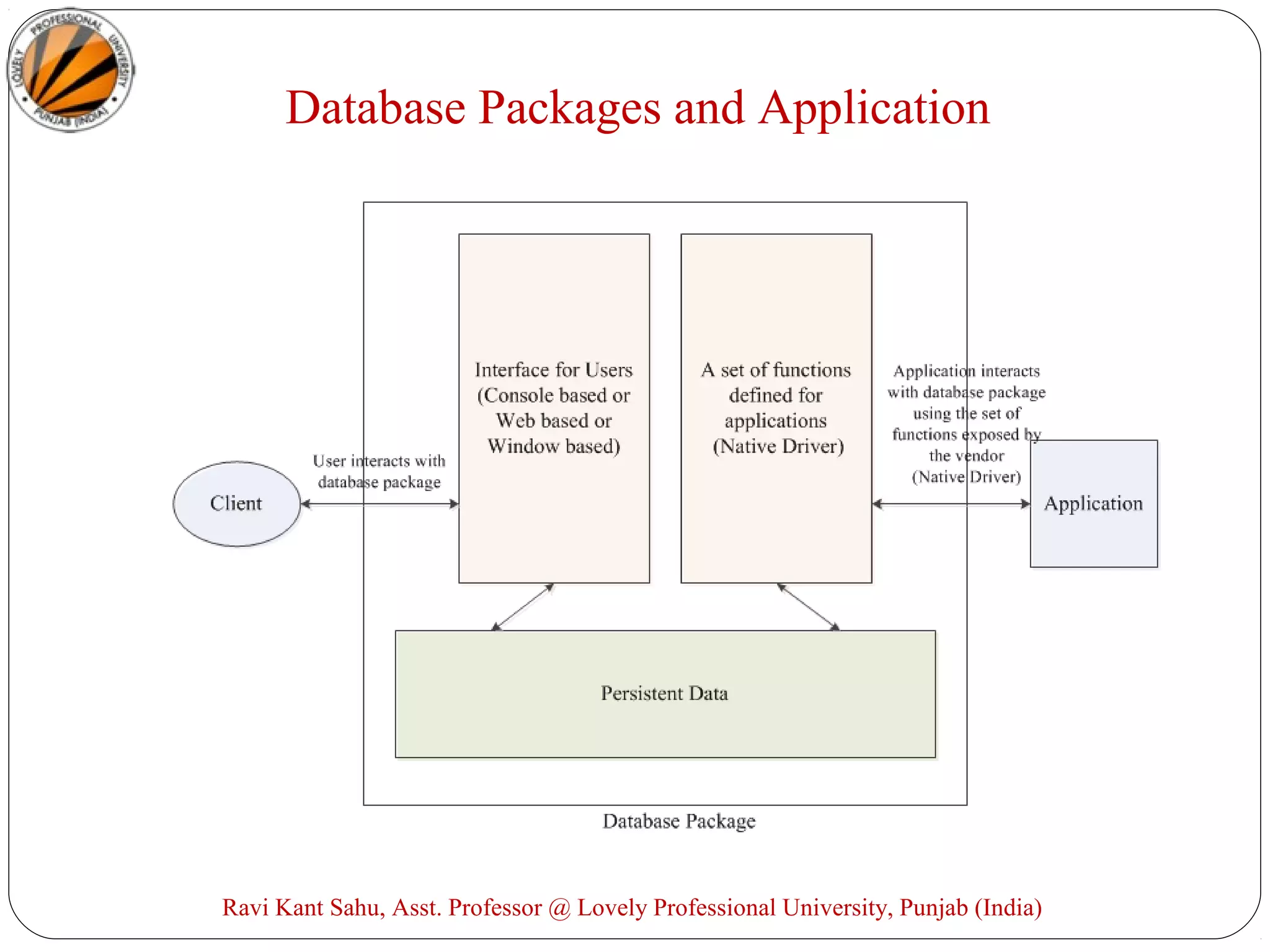 Database Packages and Application
Ravi Kant Sahu, Asst. Professor @ Lovely Professional University, Punjab (India)
 