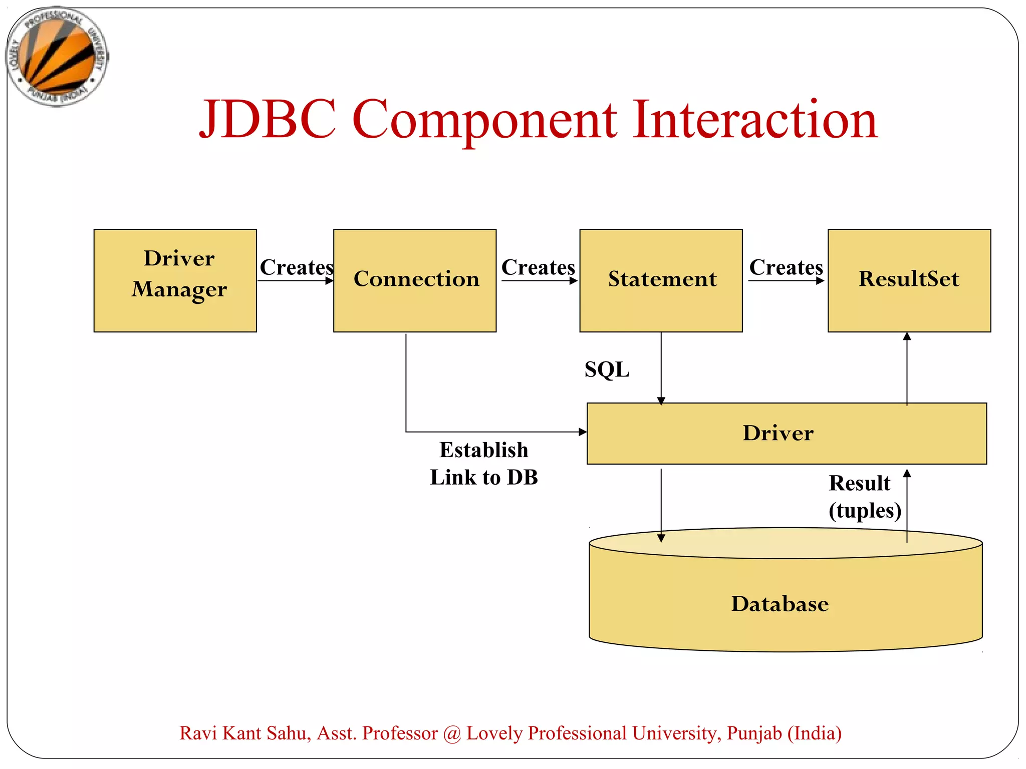 JDBC Component Interaction
Driver
Manager Connection Statement ResultSet
Driver
Database
Creates Creates Creates
SQL
Result
(tuples)
Establish
Link to DB
Ravi Kant Sahu, Asst. Professor @ Lovely Professional University, Punjab (India)
 