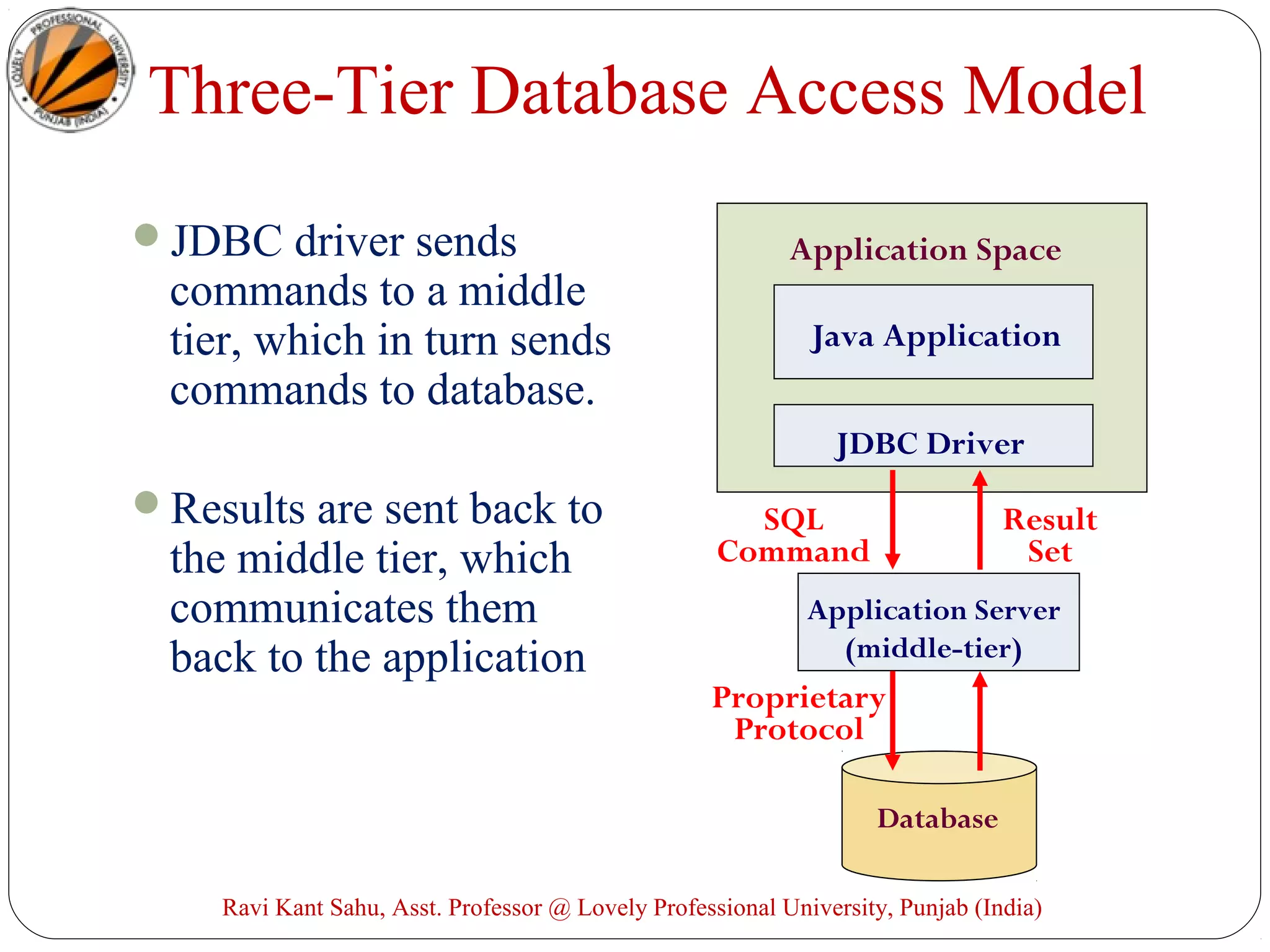 Three-Tier Database Access Model
JDBC driver sends
commands to a middle
tier, which in turn sends
commands to database.
Results are sent back to
the middle tier, which
communicates them
back to the application
Application Space
Java Application
JDBC Driver
Database
SQL
Command
Result
Set
Application Server
(middle-tier)
Proprietary
Protocol
Ravi Kant Sahu, Asst. Professor @ Lovely Professional University, Punjab (India)
 
