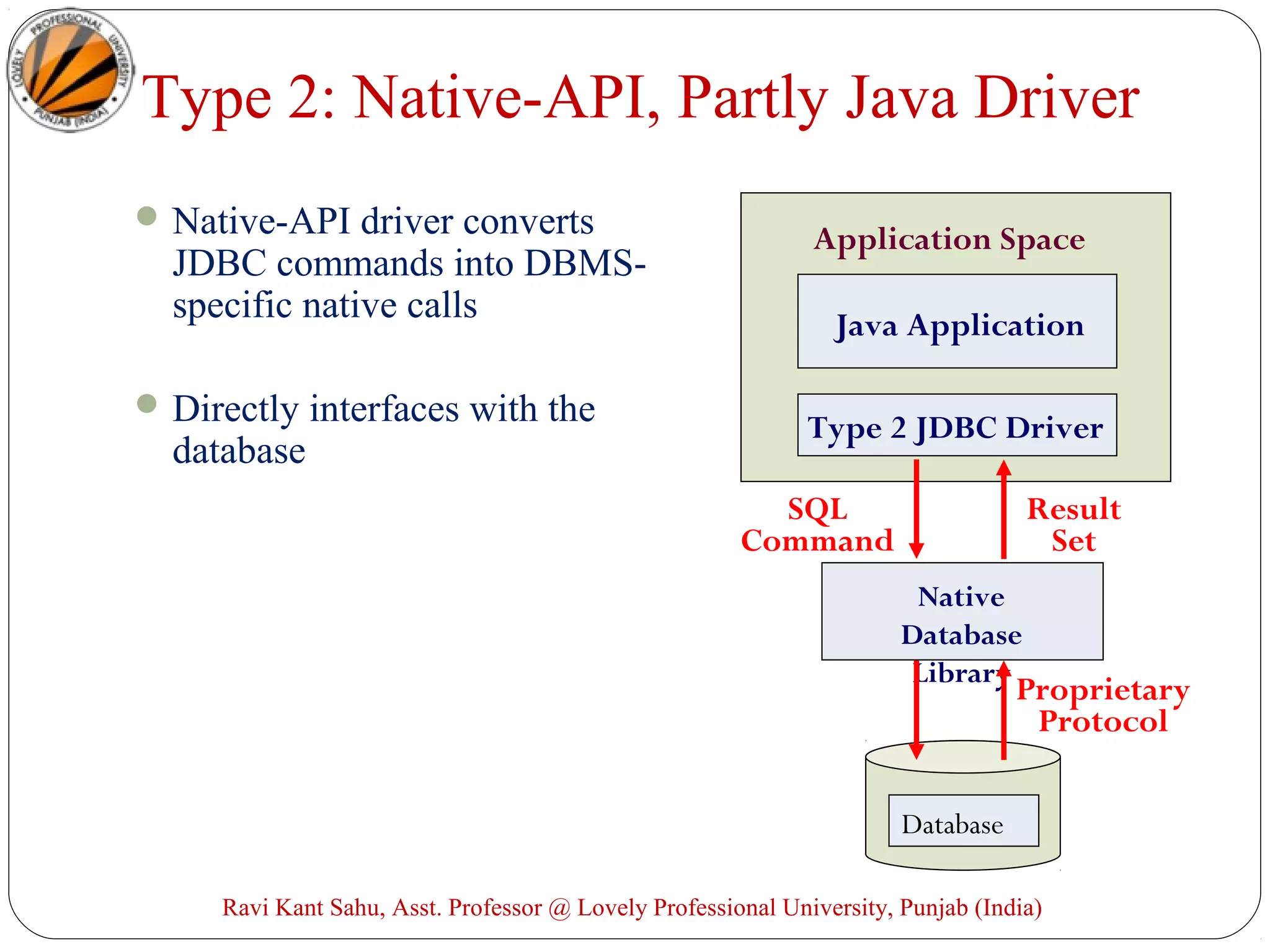 Type 2: Native-API, Partly Java Driver
Native-API driver converts
JDBC commands into DBMS-
specific native calls
Directly interfaces with the
database
Application Space
Java Application
Type 2 JDBC Driver
Database
SQL
Command
Result
Set
Native
Database
Library
Proprietary
Protocol
Ravi Kant Sahu, Asst. Professor @ Lovely Professional University, Punjab (India)
 