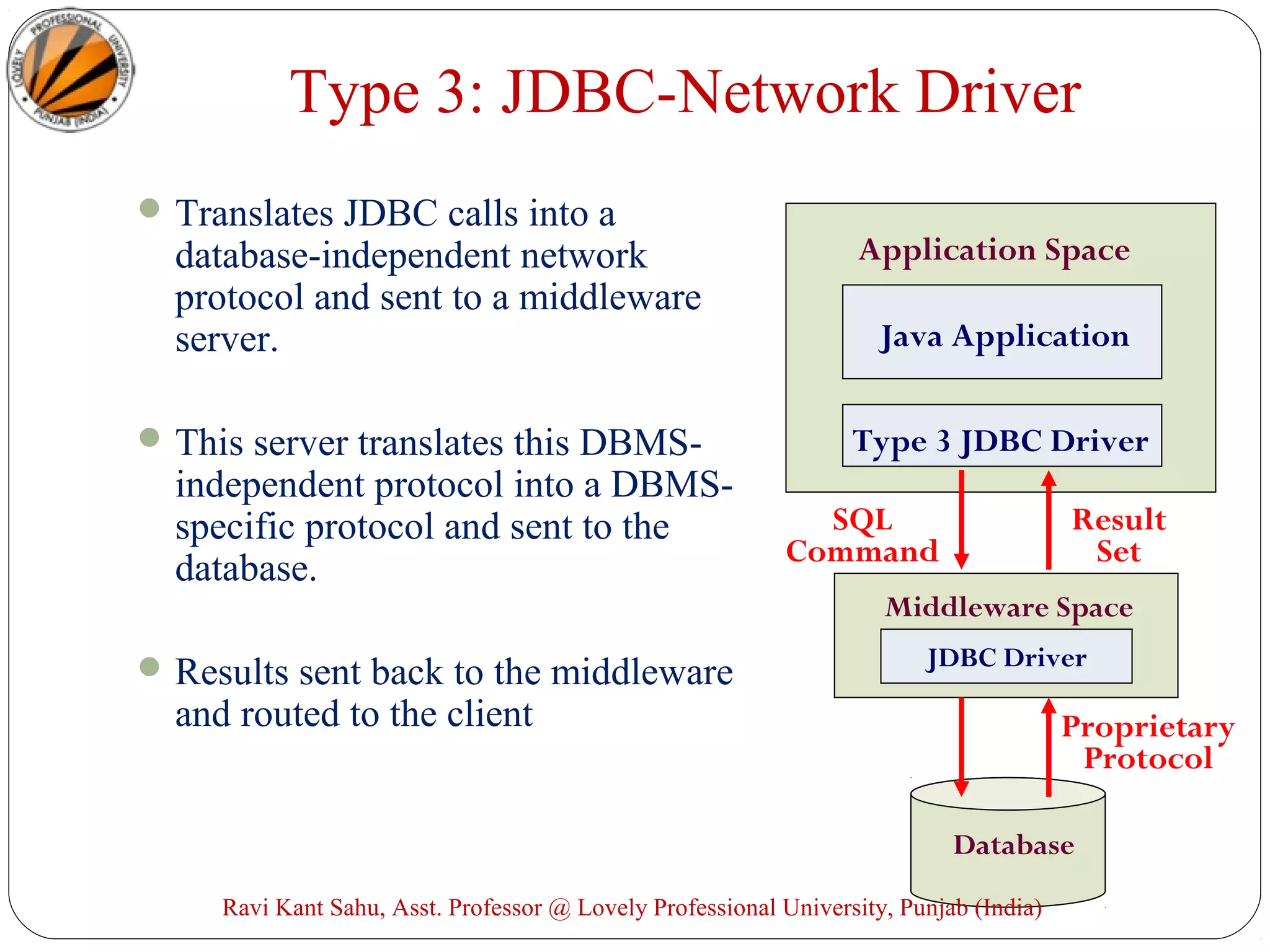 Type 3: JDBC-Network Driver
Translates JDBC calls into a
database-independent network
protocol and sent to a middleware
server.
This server translates this DBMS-
independent protocol into a DBMS-
specific protocol and sent to the
database.
Results sent back to the middleware
and routed to the client
Application Space
Java Application
Type 3 JDBC Driver
Database
SQL
Command
Result
Set
Middleware Space
Proprietary
Protocol
JDBC Driver
Ravi Kant Sahu, Asst. Professor @ Lovely Professional University, Punjab (India)
 