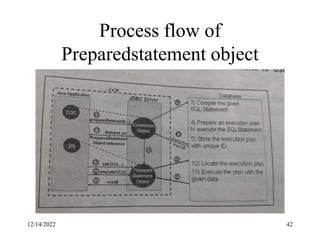 Process flow of
Preparedstatement object
12/14/2022 42
 