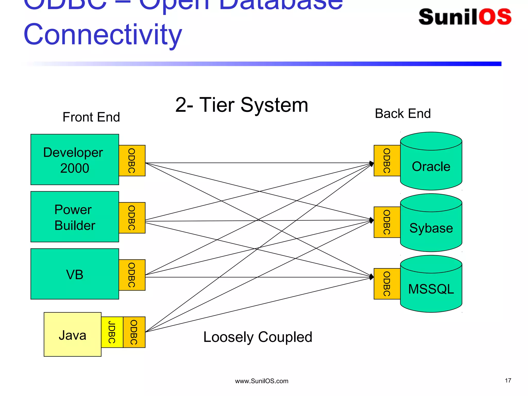 www.SunilOS.com 17
ODBC – Open Database
Connectivity
Oracle
Power
Builder
VB
Sybase
MSSQL
2- Tier SystemFront End Back End
Loosely Coupled
Developer
2000
ODBC
ODBCODBCODBC
ODBCODBC
Java
JDBC
ODBC
 