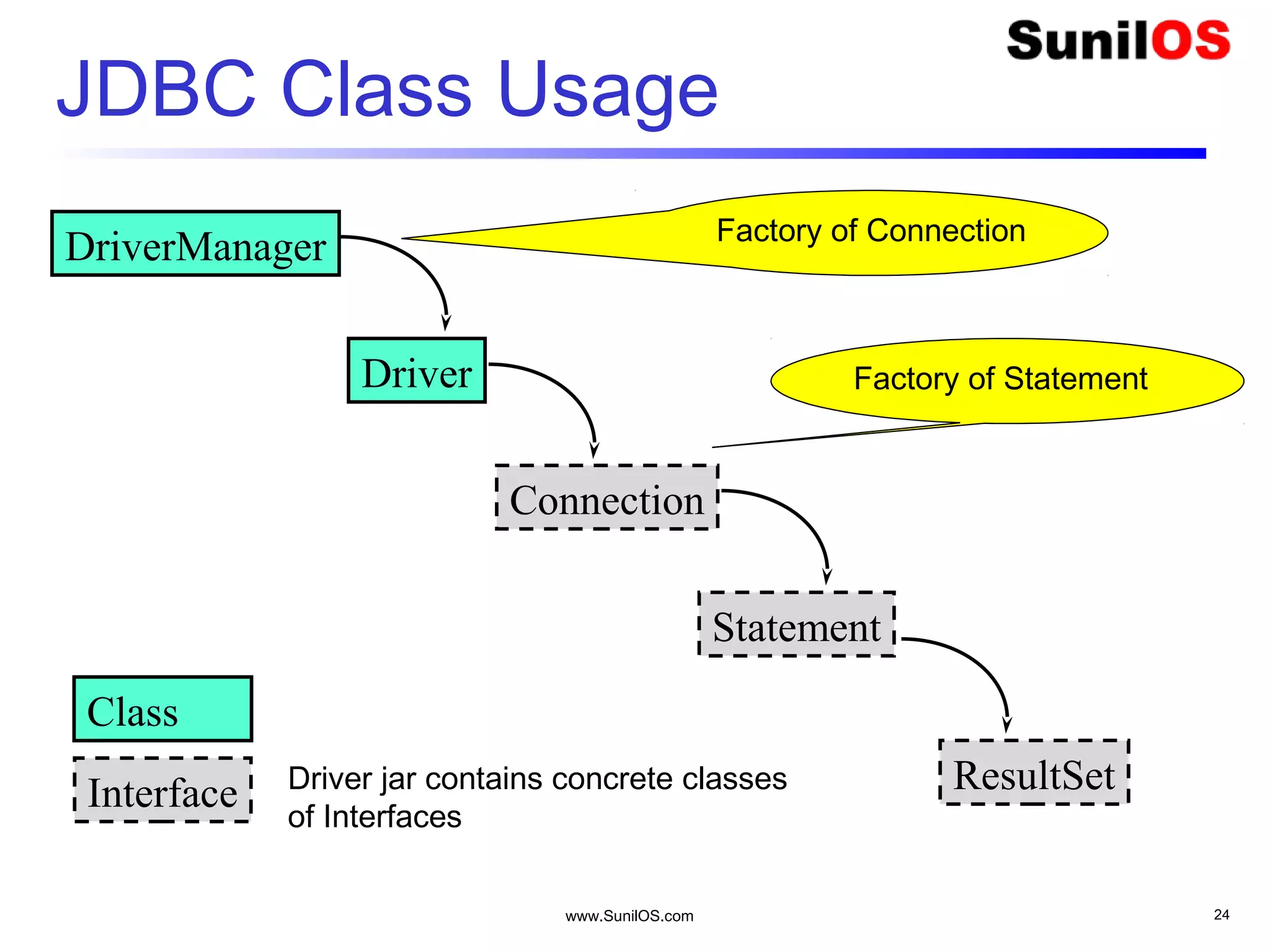www.SunilOS.com 24
JDBC Class Usage
DriverManager
Driver
Connection
Statement
ResultSet
Class
Interface Driver jar contains concrete classes
of Interfaces
Factory of Connection
Factory of Statement
 