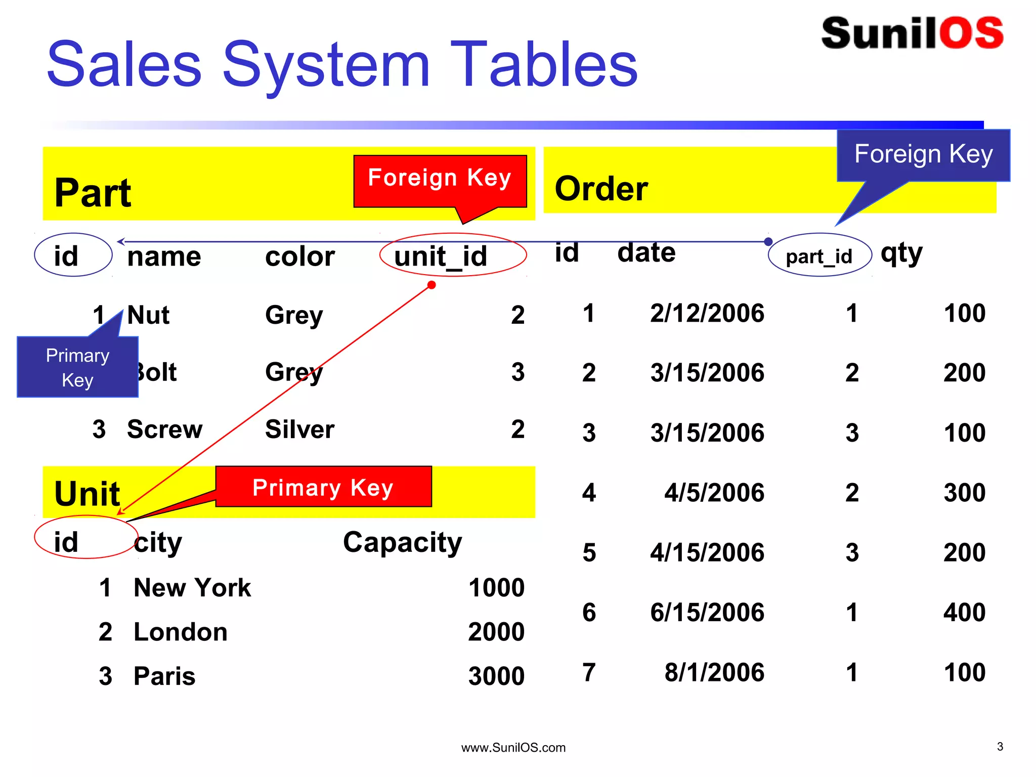 www.SunilOS.com 3
Sales System Tables
Order
id date part_id qty
1 2/12/2006 1 100
2 3/15/2006 2 200
3 3/15/2006 3 100
4 4/5/2006 2 300
5 4/15/2006 3 200
6 6/15/2006 1 400
7 8/1/2006 1 100
Part
id name color unit_id
1 Nut Grey 2
2 Bolt Grey 3
3 Screw Silver 2
Unit
id city Capacity
1 New York 1000
2 London 2000
3 Paris 3000
Primary Key
Foreign Key
Foreign Key
Primary
Key
 