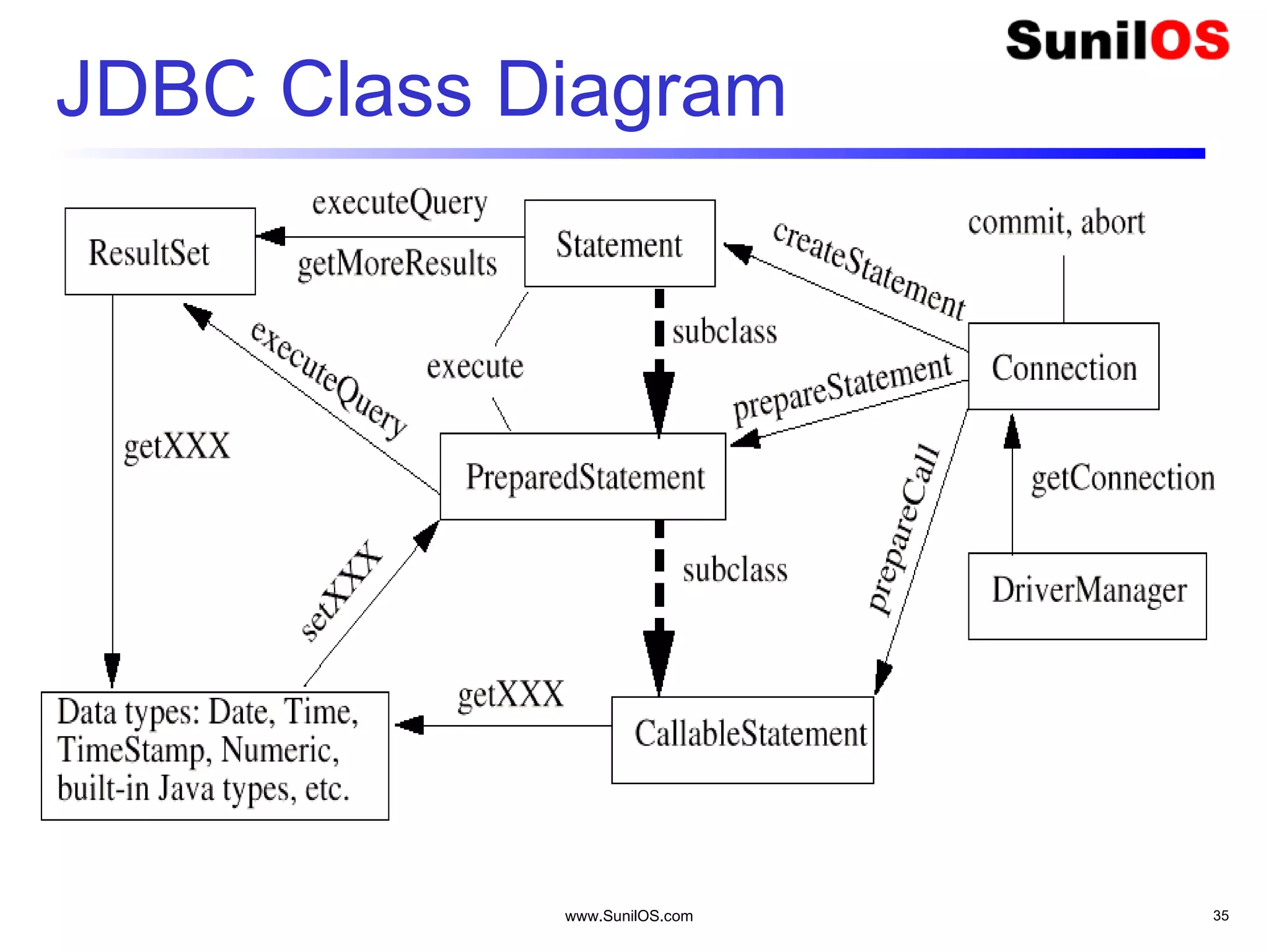 www.SunilOS.com 35
JDBC Class Diagram
 