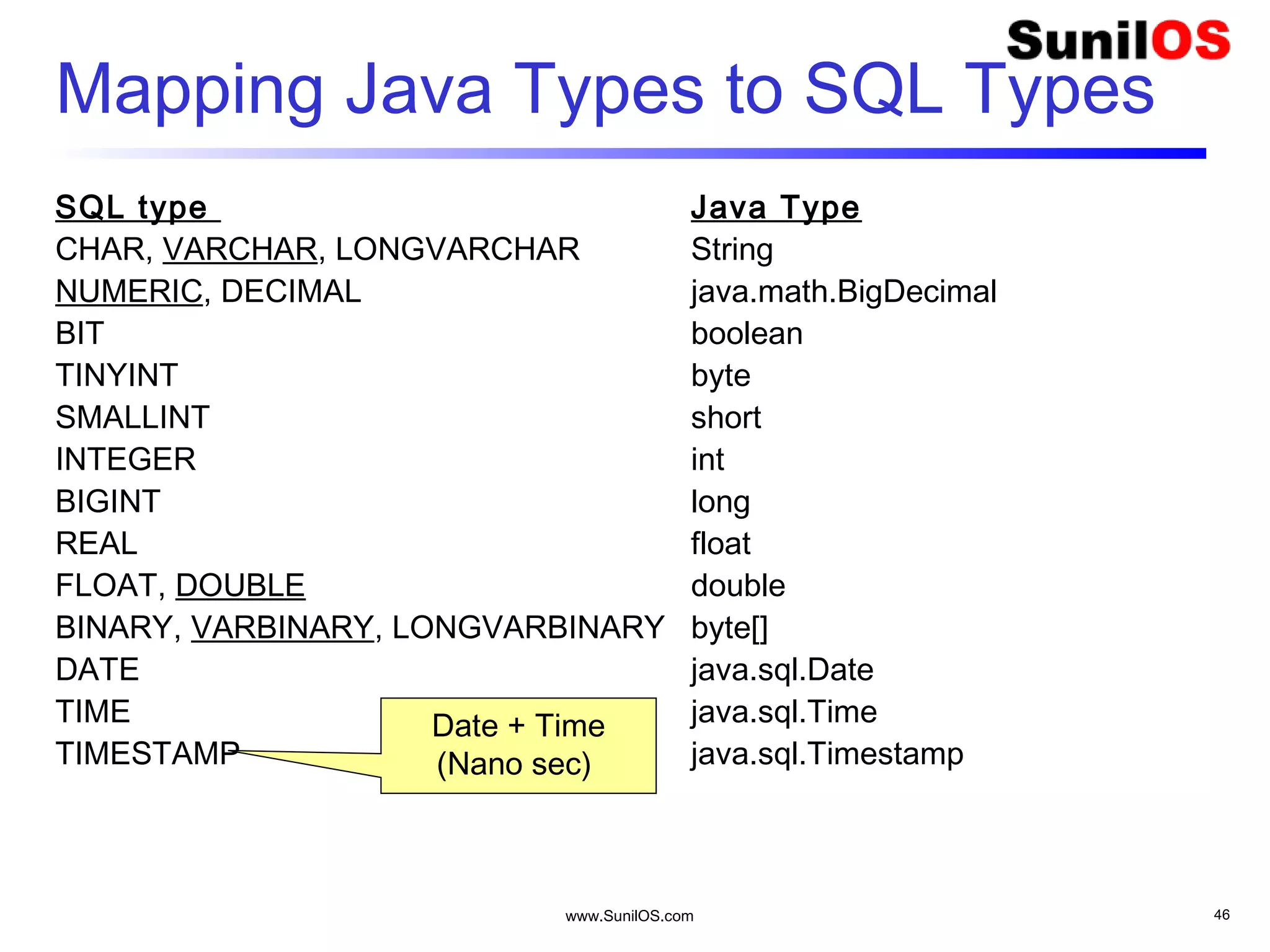 www.SunilOS.com 46
Mapping Java Types to SQL Types
SQL type Java Type
CHAR, VARCHAR, LONGVARCHAR String
NUMERIC, DECIMAL java.math.BigDecimal
BIT boolean
TINYINT byte
SMALLINT short
INTEGER int
BIGINT long
REAL float
FLOAT, DOUBLE double
BINARY, VARBINARY, LONGVARBINARY byte[]
DATE java.sql.Date
TIME java.sql.Time
TIMESTAMP java.sql.Timestamp
Date + Time
(Nano sec)
 