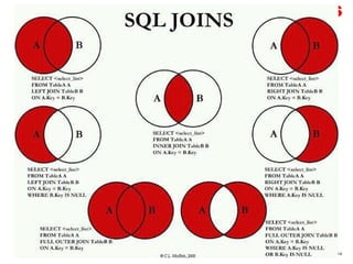 Joins
www.SunilOS.com 14
 