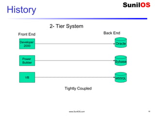 www.SunilOS.com 16
History
Developer
2000
Oracle
Power
Builder
VB
Sybase
MSSQL
2- Tier System
Front End Back End
Tightly Coupled
 