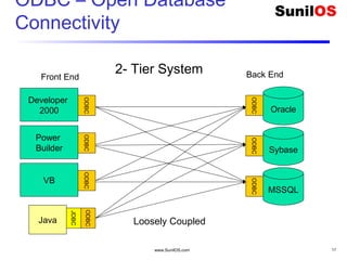 www.SunilOS.com 17
ODBC – Open Database
Connectivity
Oracle
Power
Builder
VB
Sybase
MSSQL
2- Tier SystemFront End Back End
Loosely Coupled
Developer
2000
ODBC
ODBCODBCODBC
ODBCODBC
Java
JDBC
ODBC
 