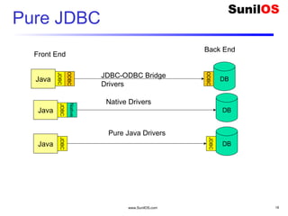 www.SunilOS.com 18
Pure JDBC
Front End
Back End
DB
JDBC-ODBC Bridge
Drivers
ODBC
Java
JDBC
ODBC
Java
JDBC
Native
DB
Native Drivers
DB
Pure Java Drivers
JDBC
Java
JDBC
 