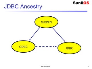 www.SunilOS.com 19
JDBC Ancestry
X/OPEN
ODBC
JDBC
 