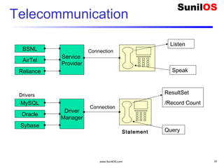 www.SunilOS.com 20
Telecommunication
Service
Provider
BSNL
AirTel
Reliance
Listen
Speak
Statement
Driver
Manager
MySQL
Oracle
Sybase
ResultSet
/Record Count
Query
Connection
Connection
Drivers
 