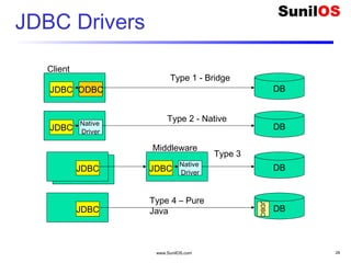 www.SunilOS.com 28
JDBC Drivers
DBJDBC ODBC
DBJDBC
Native
Driver
DBJDBC
Native
DriverJDBC
DB
JDBC
JDBC
Middleware
Client
Type 3
Type 2 - Native
Type 1 - Bridge
Type 4 – Pure
Java
 