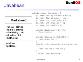 www.SunilOS.com 51
Javabean
public class Marksheet {
private String rollNo = null;
private String name = null;
private int chemistry = 0;
private int physics = 0;
private int maths = 0;
public Marksheet(){}//Def
Constructor
public String getRollNO() {
return rollNo ;
}
public void setRollN(String rollNo)
{
this.rollNo = rollNo ;
}
..Other Setter/Getter
Marksheet
-rollNo : String
-name : String
-chemistry : int
-physics : int
-maths:int
+setters
+getters
 