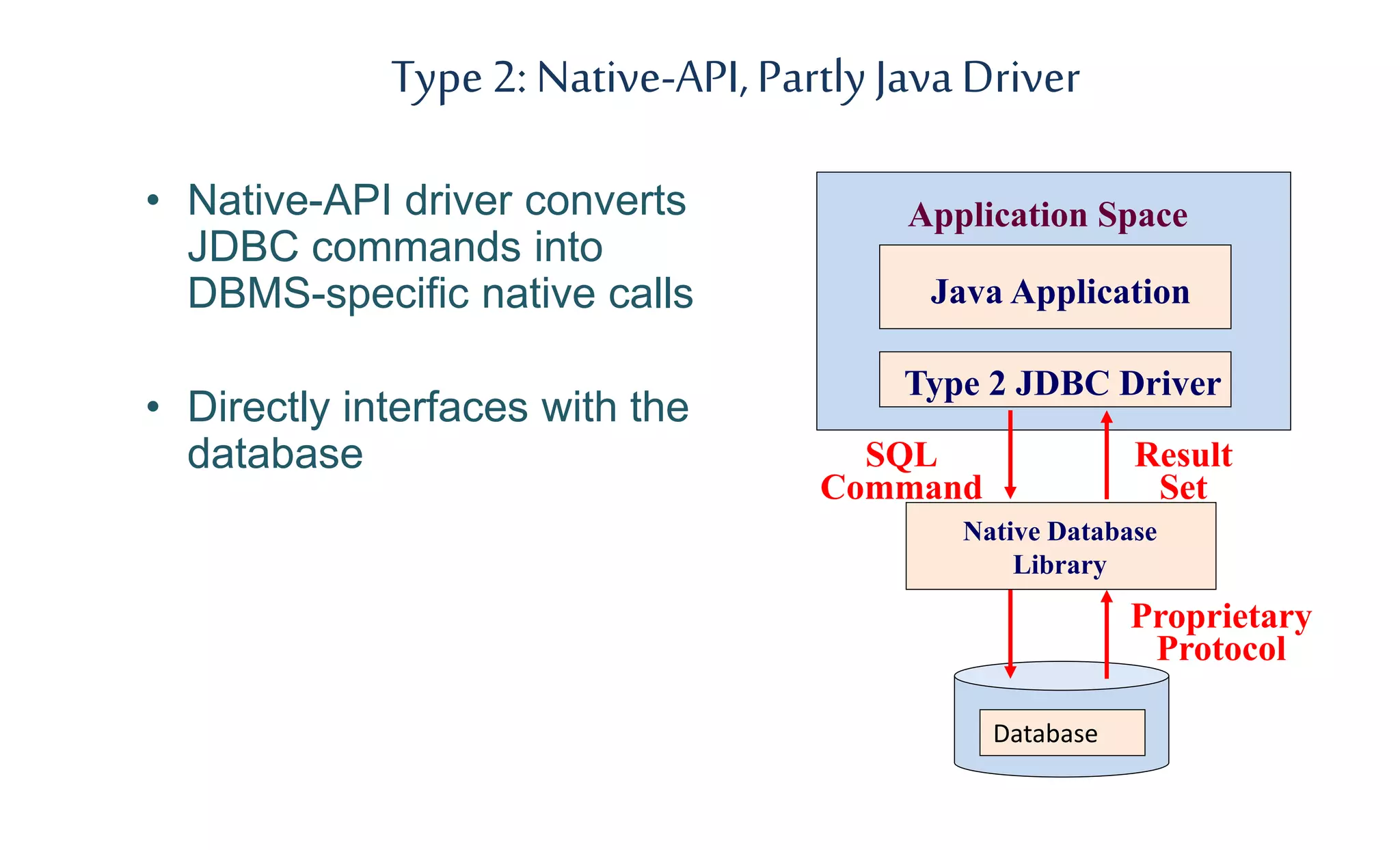 Type2: Native-API,PartlyJavaDriver
• Native-API driver converts
JDBC commands into
DBMS-specific native calls
• Directly interfaces with the
database
Application Space
Java Application
Type 2 JDBC Driver
Database
SQL
Command
Result
Set
Native Database
Library
Proprietary
Protocol
 