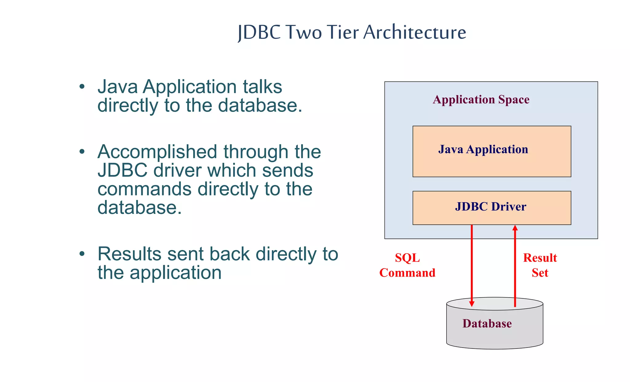 JDBC Two TierArchitecture
• Java Application talks
directly to the database.
• Accomplished through the
JDBC driver which sends
commands directly to the
database.
• Results sent back directly to
the application
Application Space
Java Application
JDBC Driver
Database
SQL
Command
Result
Set
 