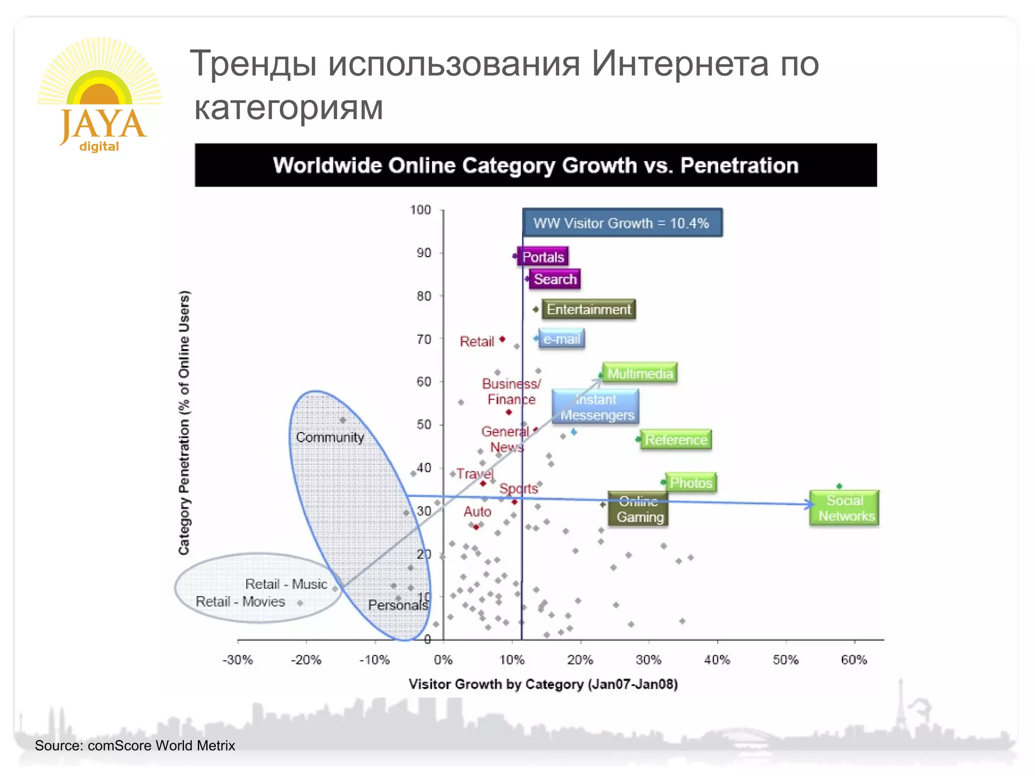 Тренды использования Интернета по
                      категориям




Source: comScore World Metrix
 