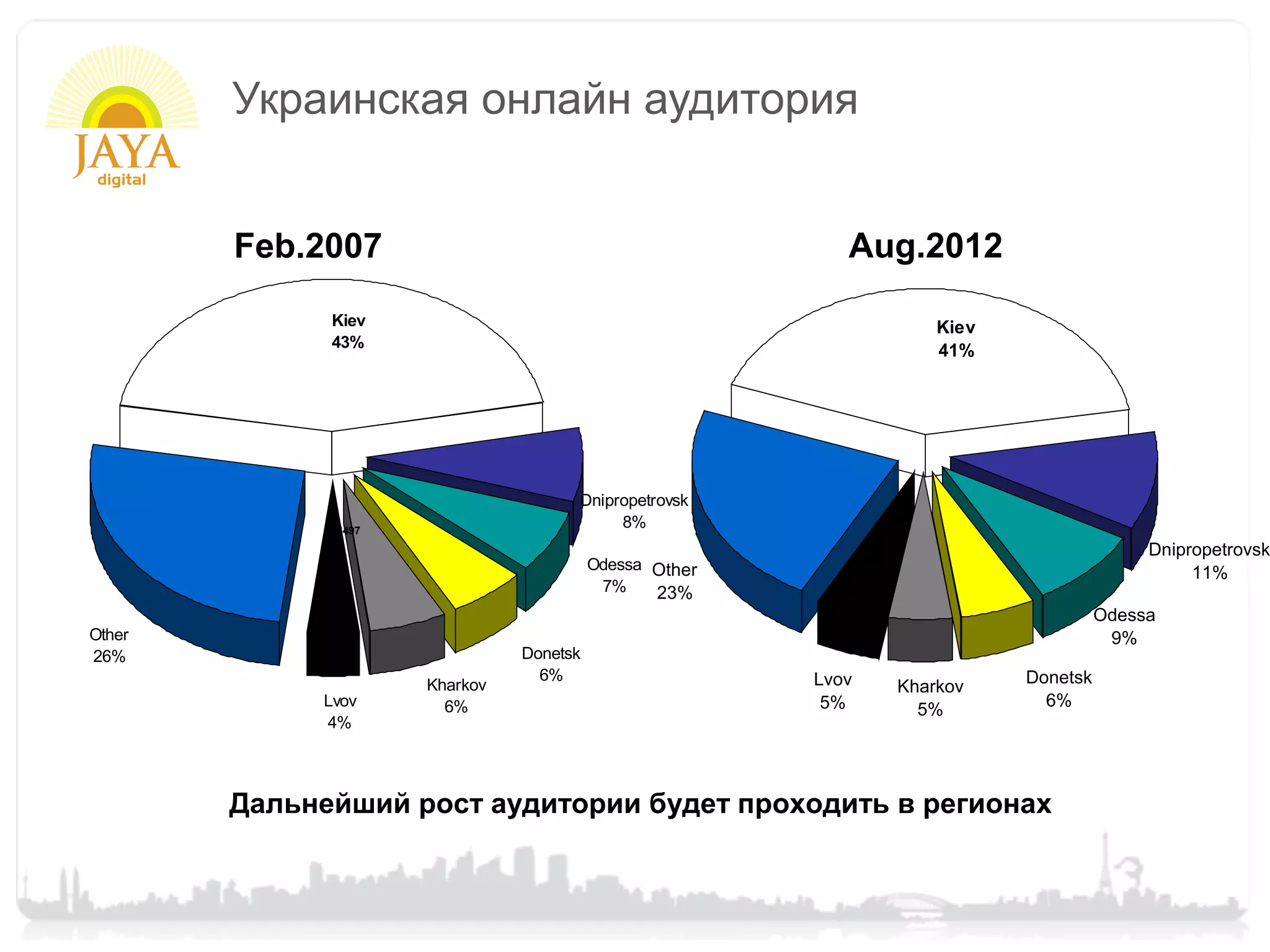 Украинская онлайн аудитория


        Feb.2007                                             Aug.2012
               Kiev                                                  Kiev
               43%
                                                                     41%




                                       Dnipropetrovsk
              446497
                                            8%
                                                                                           Dnipropetrovsk
                                           Odessa Other
                                                                                                11%
                                            7%    23%
                                                                                      Odessa
Other                                                                                  9%
26%                              Donetsk
                                   6%                     Lvov              Donetsk
                       Kharkov                                   Kharkov
             Lvov        6%                                5%                 6%
                                                                   5%
             4%




        Дальнейший рост аудитории будет проходить в регионах
 