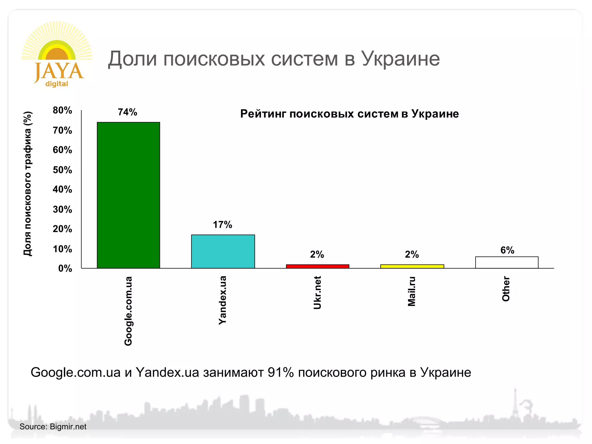 Доли поисковых систем в Украине

                              80%   74%                          Рейтинг поисковых систем в Украине
Доля поискового трафика (%)




                              70%

                              60%

                              50%

                              40%

                              30%
                              20%                    17%

                              10%                                                                     6%
                                                                           2%             2%
                              0%
                                                     Yandex.ua




                                                                            Ukr.net




                                                                                                      Other
                                                                                          Mail.ru
                                     Google.com.ua




                     Google.com.ua и Yandex.ua занимают 91% поискового ринка в Украине


Source: Bigmir.net
 