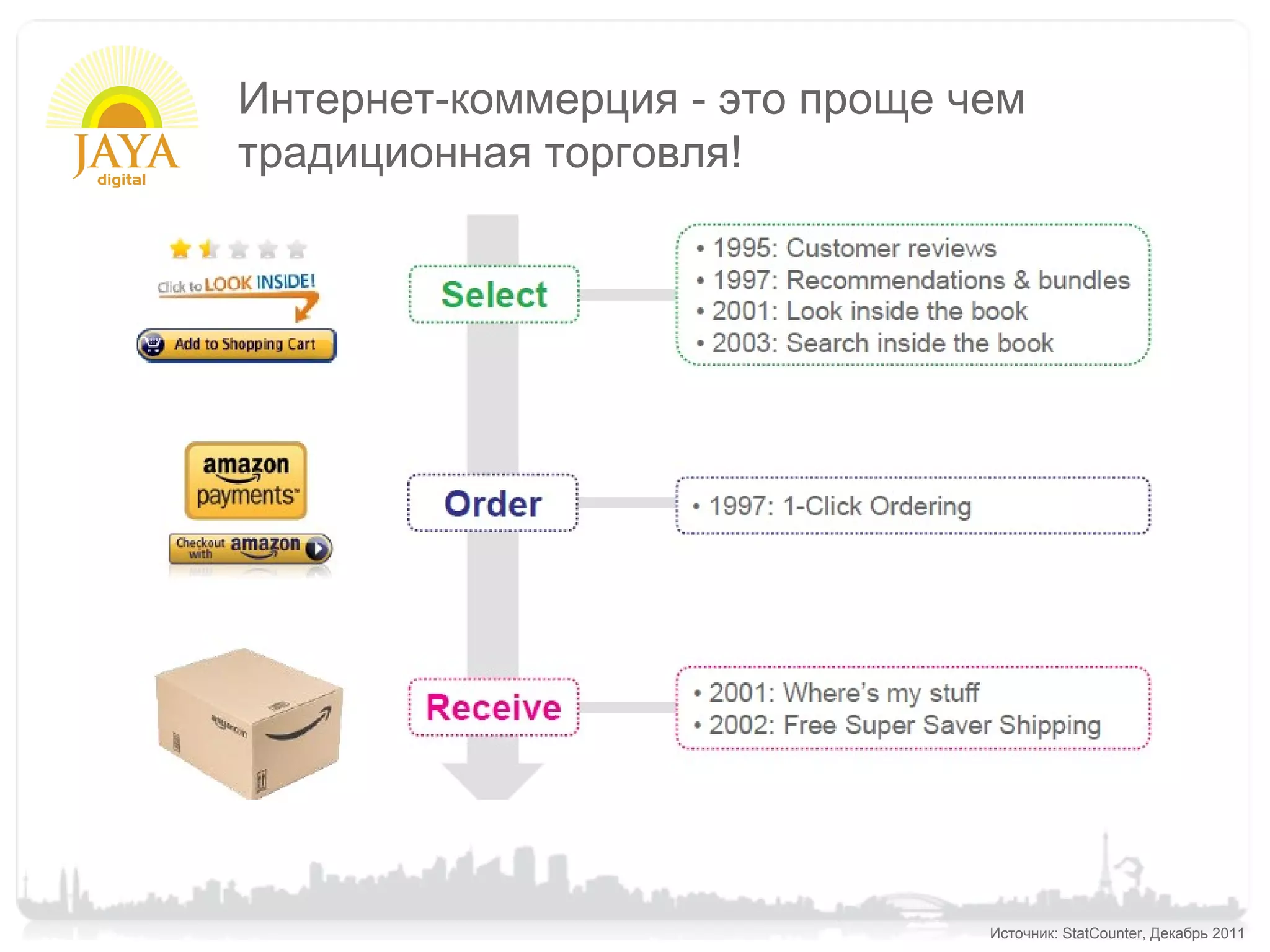 Интернет-коммерция - это проще чем
традиционная торговля!




                                Источник: StatCounter, Декабрь 2011
 