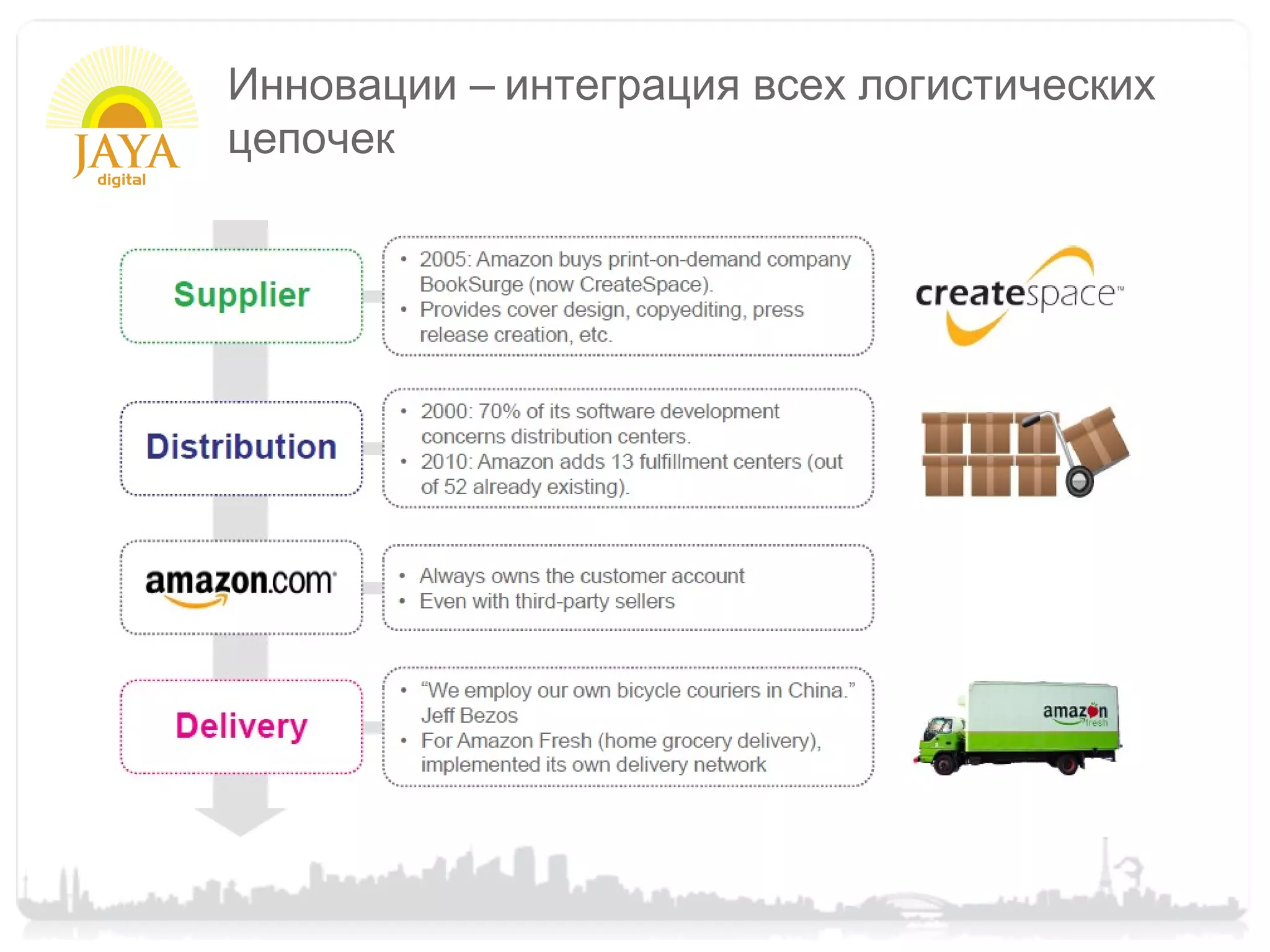 Инновации – интеграция всех логистических
цепочек
 