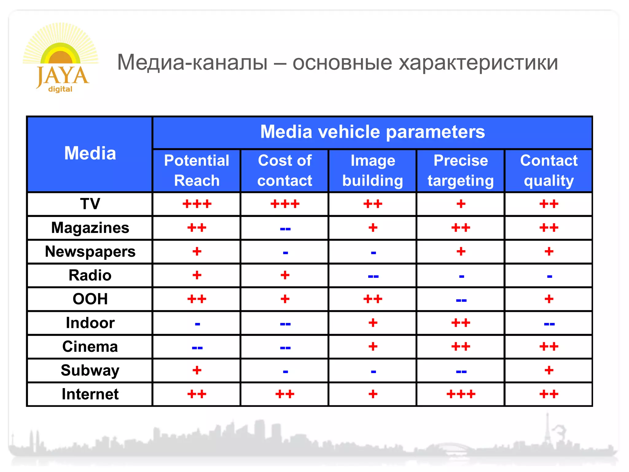 Медиа-каналы – основные характеристики


                           Media vehicle parameters
  Media        Potential   Cost of    Image      Precise    Contact
                Reach      contact   building   targeting   quality
   TV            +++        +++        ++          +          ++
Magazines        ++          --         +         ++          ++
Newspapers        +           -         -          +           +
  Radio           +          +         --           -          -
   OOH           ++          +         ++          --          +
  Indoor           -         --         +         ++          --
 Cinema           --         --         +         ++          ++
 Subway           +           -         -          --          +
 Internet        ++         ++          +         +++         ++
 